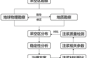 高速公路下伏倉儲式傾斜煤層采空區綜合治理方法