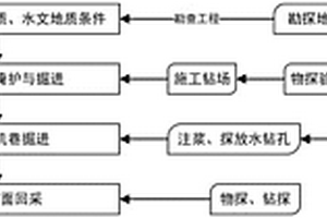 針對采掘工作面防治水方法