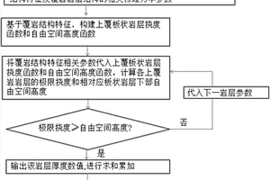 导水裂缝带发育高度预计方法