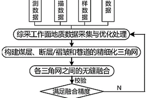 综采工作面煤层精细化三维模型的构建方法