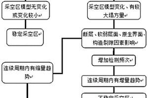 采空區檢測與穩定性分析方法