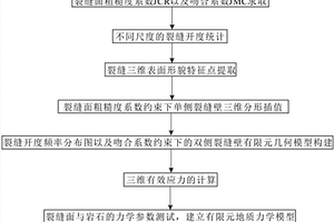 油氣藏裂縫開度數值模擬方法
