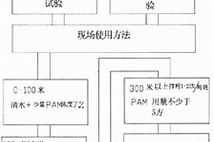 井下鉆進破碎松軟地層配制泥漿的技術方案