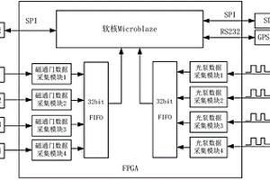 基于FPGA的多通道航空磁力測量數據采集系統