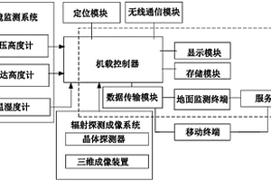 基于無人機的放射性勘查及環境監測系統