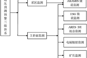 沖擊地壓預測預警方法