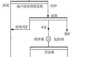 超聲波?搖床?浮選聯合脫泥工藝