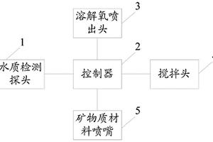 水體水質提升系統