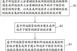 用于深井三分量磁測系統的設計方法