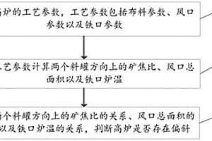 基于并罐高爐的偏斜檢測及校正方法、裝置及存儲介質