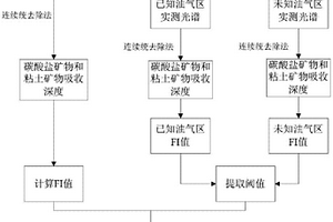 基于高光譜遙感數據快速識別油氣微滲漏的方法
