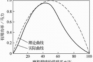 磨機充填率的確定方法