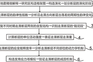 走滑斷層構造演化解析方法