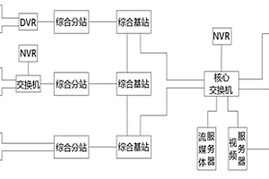 基于多架構視頻數據接入監控系統