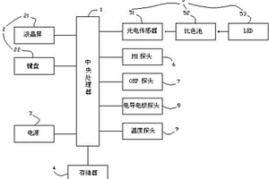 多參數水質檢測儀