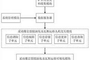 煤層采動覆巖裂隙演化及瓦斯運移可視化系統及方法