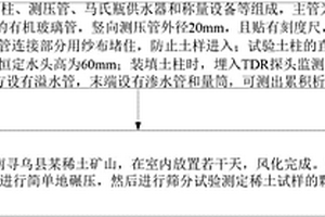 離子型稀土一維垂直入滲規律的測定方法