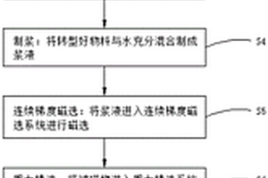 利用鋰長石轉型方式高質回收鉭鈮、錫的工藝方法