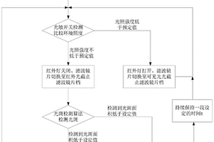 攝像儀采集的數字圖像設備及其自動濾波方法