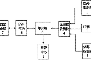電話防盜報警器