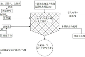 化石能源低能耗零碳排放采收及碳循環方法