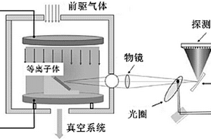 利用等離子體原位和實時診斷發光量子點衰退的方法