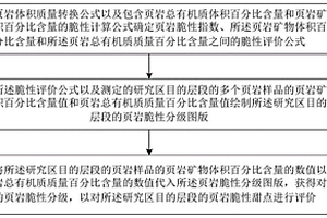 頁巖脆性甜點評價方法