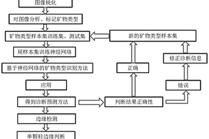 基于圖像識別的錄井巖性智能識別方法