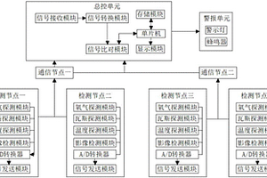 井下瓦斯警報系統