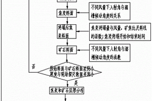 高爐料層結構徑向分布的控制方法