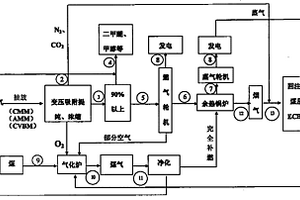 煤層氣與整體聯合循環多聯產發電系統