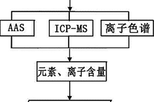 基于多元素多離子耦合技術的黨參產地鑒別方法