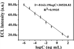 基于TiO<sub>2</sub>介晶誘導的共振能量轉移型電化學發光及對卵巢癌標記物的免疫傳感方法