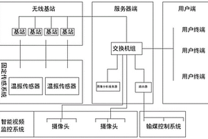 輸煤廠用人工智能機器人監管系統