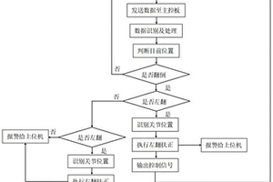 蛇形機器人的翻倒自恢復方法