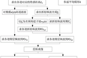 基于折射縱波與高頻槽波的煤層縱橫波速度求取方法