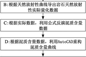 研究巖石裂隙發育特征的測井曲線反演方法