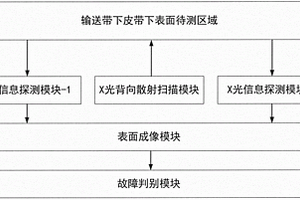 基于X光背向散射技術的輸送帶撕裂故障檢測方法及裝置