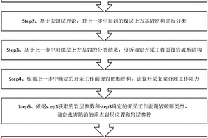 大埋深薄基巖區厚煤層綜放開采壓架突水防治方法