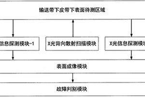 基于X光背向散射技術的輸送帶撕裂故障檢測裝置