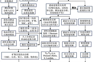 評價頁巖氣儲層及尋找甜點區的方法