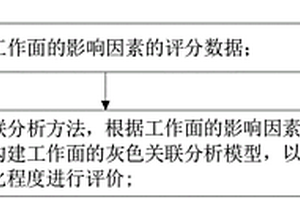 基于灰色關聯分析的工作面智能化程度評價方法和系統