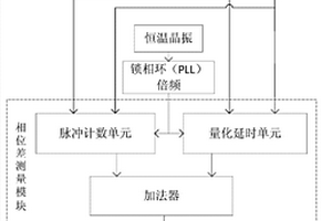 同步時鐘相位差測量系統和方法