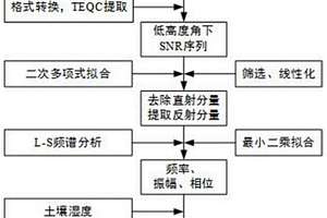 基于GNSS-R技術的煤矸石充填復墾土壤濕度監測方法
