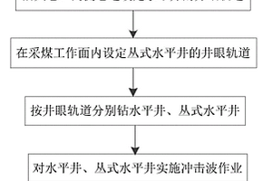 煤層瓦斯地面治理方法