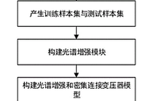 基于光譜增強和密集連接變壓器的高光譜圖像分類方法