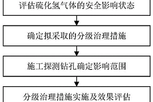 采煤工作面廢棄油井影響區域硫化氫分級治理方法