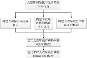 基于光譜庫裁剪與協同稀疏回歸的高光譜數據解混方法
