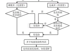 采煤區廢棄油井硫化氫災害危險性綜合判識方法