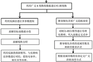 基于極化介質模型的廣義趨膚深度計算方法